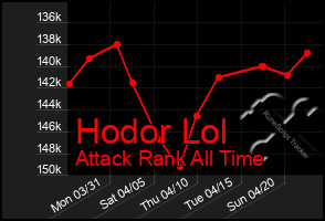 Total Graph of Hodor Lol