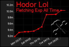 Total Graph of Hodor Lol
