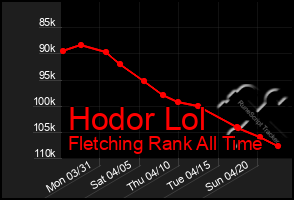 Total Graph of Hodor Lol