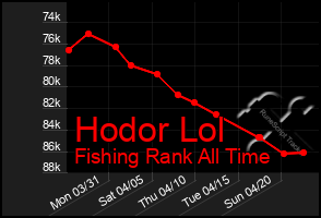 Total Graph of Hodor Lol