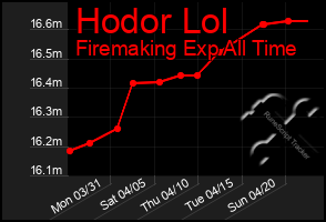 Total Graph of Hodor Lol