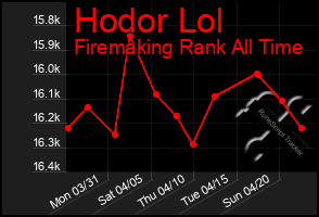 Total Graph of Hodor Lol