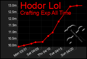 Total Graph of Hodor Lol
