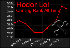 Total Graph of Hodor Lol