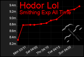 Total Graph of Hodor Lol