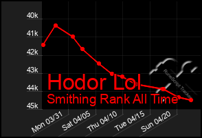 Total Graph of Hodor Lol