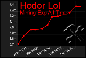 Total Graph of Hodor Lol