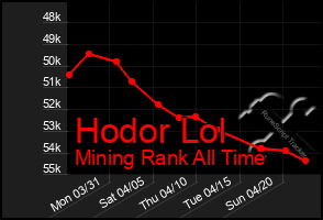 Total Graph of Hodor Lol