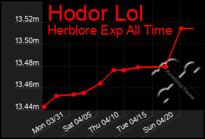 Total Graph of Hodor Lol