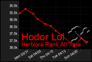 Total Graph of Hodor Lol