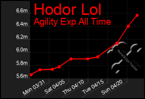 Total Graph of Hodor Lol