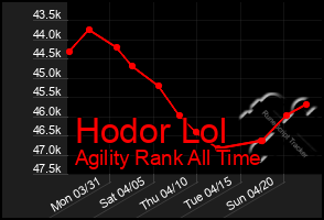 Total Graph of Hodor Lol