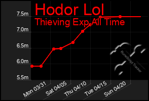 Total Graph of Hodor Lol