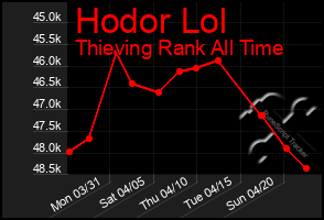 Total Graph of Hodor Lol