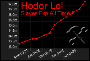 Total Graph of Hodor Lol