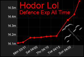 Total Graph of Hodor Lol