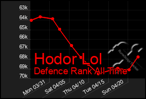 Total Graph of Hodor Lol