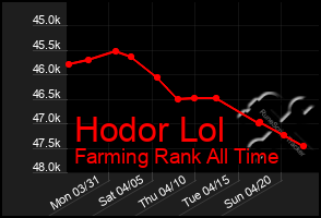 Total Graph of Hodor Lol