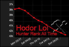 Total Graph of Hodor Lol