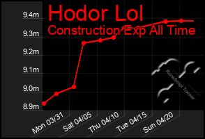 Total Graph of Hodor Lol