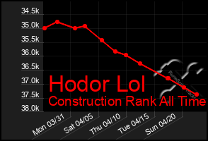 Total Graph of Hodor Lol
