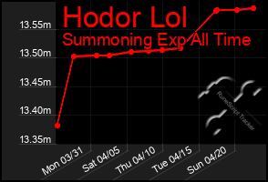 Total Graph of Hodor Lol
