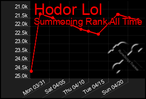 Total Graph of Hodor Lol