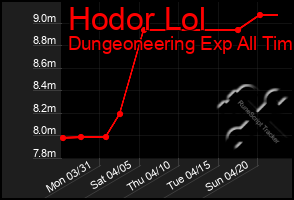 Total Graph of Hodor Lol