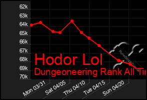 Total Graph of Hodor Lol