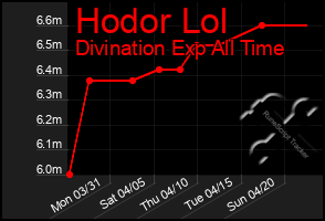 Total Graph of Hodor Lol
