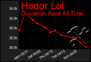Total Graph of Hodor Lol