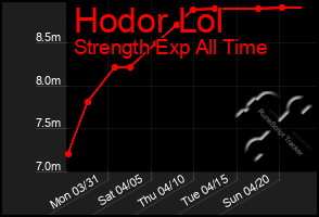 Total Graph of Hodor Lol