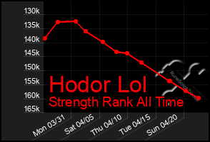 Total Graph of Hodor Lol