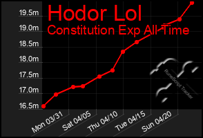 Total Graph of Hodor Lol