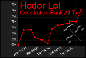 Total Graph of Hodor Lol