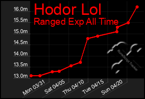 Total Graph of Hodor Lol