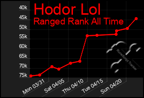 Total Graph of Hodor Lol
