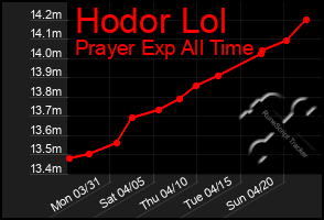 Total Graph of Hodor Lol