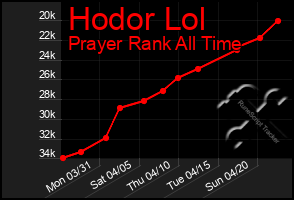 Total Graph of Hodor Lol
