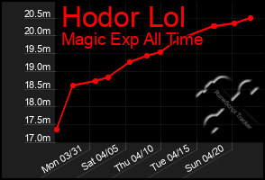 Total Graph of Hodor Lol