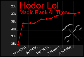 Total Graph of Hodor Lol