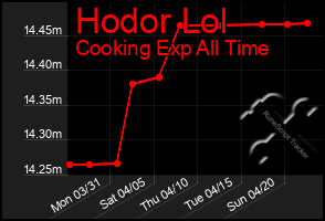 Total Graph of Hodor Lol