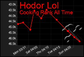 Total Graph of Hodor Lol