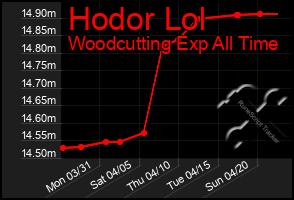 Total Graph of Hodor Lol