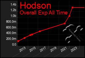 Total Graph of Hodson