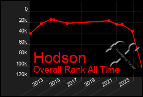 Total Graph of Hodson