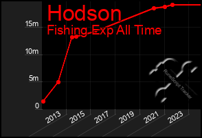 Total Graph of Hodson