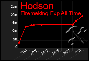 Total Graph of Hodson