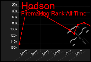 Total Graph of Hodson