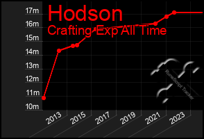 Total Graph of Hodson